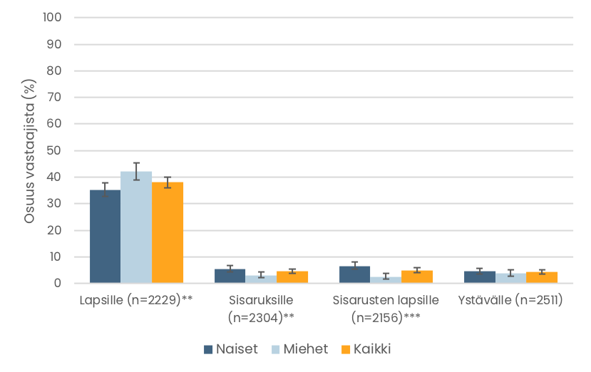 Pylväskuvio. Lapsiaan, sisaruksiaan, sisarustensa lapsia ja ystäviään taloudellisesti tukeneiden osuudet. Tiedot esitetään tekstissä.