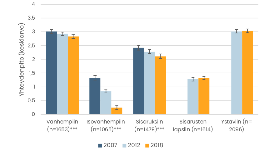 Pylväskuvio. Yhteydenpidon yleisyys vanhempiin, isovanhempiin, sisaruksiin ja sisarusten lapsiin sekä ystäviin eri vuosina. Tiedot esitetään tekstissä.