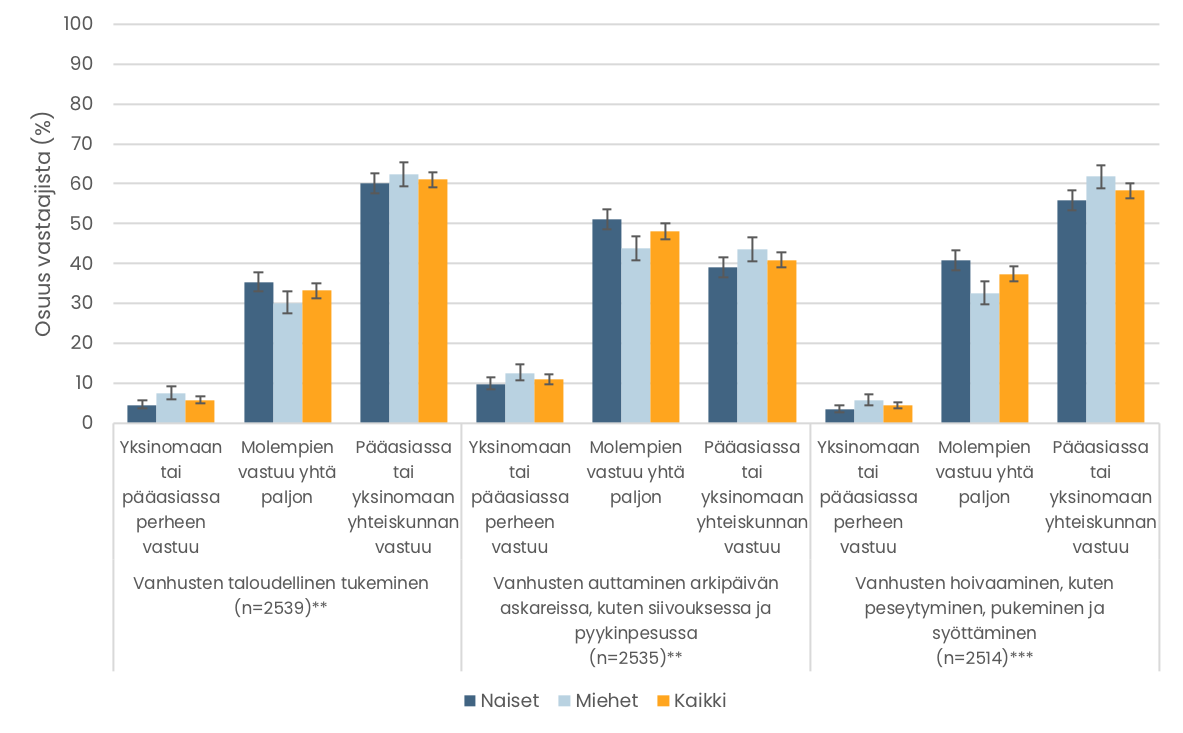 Pylväskuvio. Mielipiteet perheen ja yhteiskunnan vastuista vanhuksista huolehtimisessa. Tiedot esitetään tekstissä.