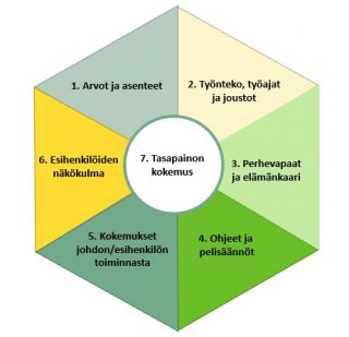 Seitsemän osa-aluetta työpaikan perheystävällisyydessä.