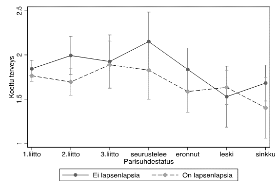 Vastaava kuvio kuin 5.1 mutta koetun terveyden mukaan. Terveys vaihtelle Suomessa noin 2.2:sta (seurustelevat joilla ei lapsenlapsia) noin 1.4:ään (sinkut joilla on lapsenlapsia). Euroopassa vaihtelu noin 1.8:sta (serustelevat joilla on lapsenlapsia) noin 1.6:een (3. liitossaan olevat joilla on lapsenlapsia). 