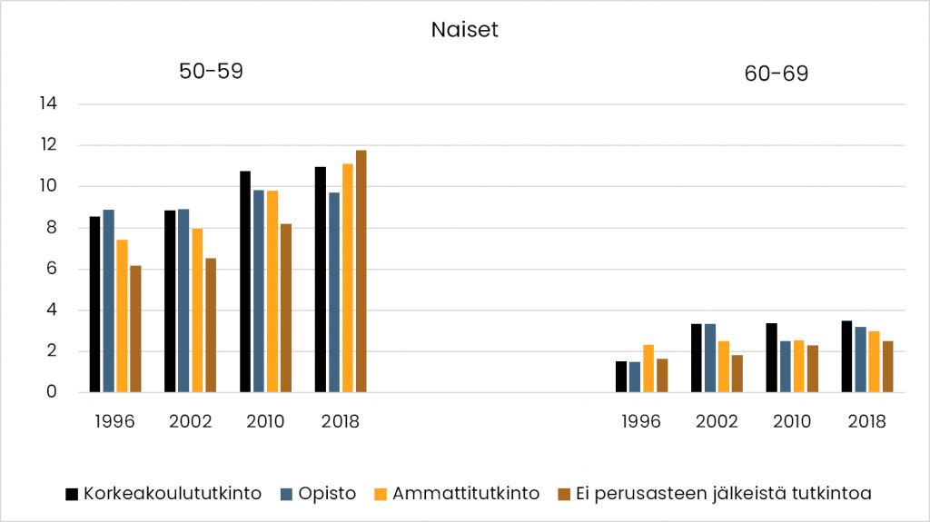 Vastaava kuvio kuin 2.5 mutta naisista. 50–59-vuotiailla tulokset ovat päinvastaiset kuin miehillä vuosina 1996–2010 (mitä korkeampi tutkinto, sitä suurempi eronneisuus) ja vuonna 2018 ei ole selvää trendiä koulutuksen ja eronneisuuden välillä. 60–69-vuotiailla eronneisuus vaihtelee yhden ja neljän välillä.