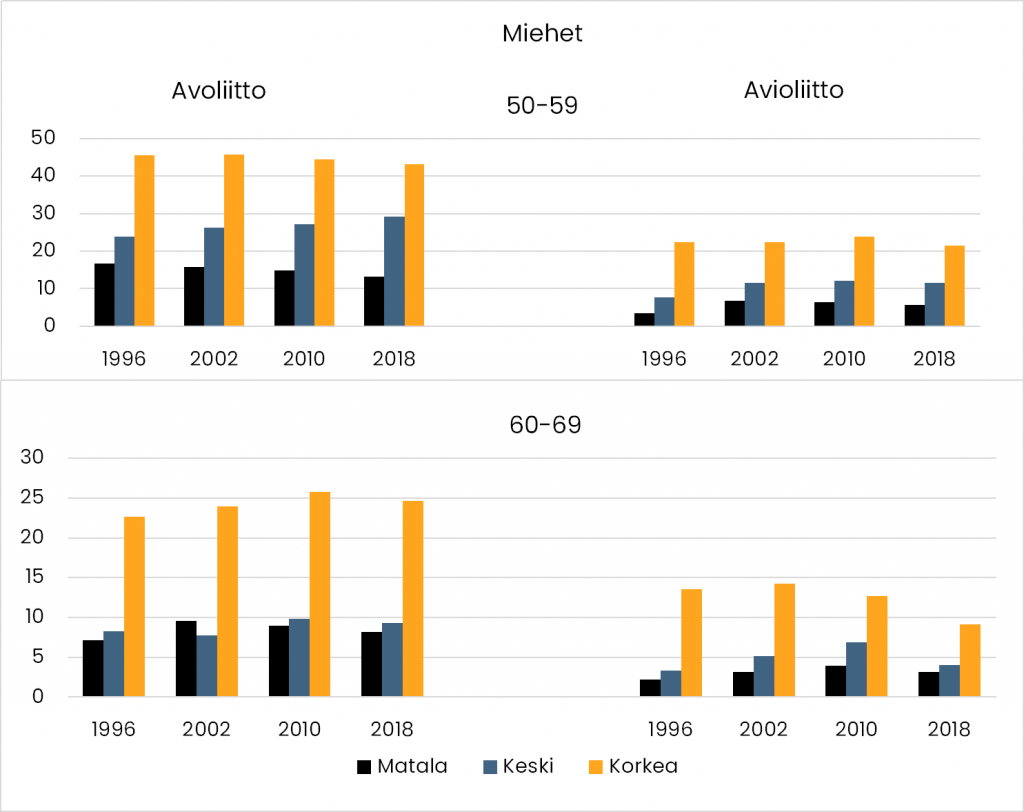 Pylväskuvio avo- ja avioliiton solmineista 50–59 ja 60–69-vuotiaista miehistä vuosina 1996, 2002, 2010 ja 2018 tulotason mukaan. Tulotaso jaettu kolmeen: matala, keskisuuri tai korkea tulotaso. Kaikkina vuosina kaikissa ikäryhmissä korkea tulotaso on yhteydessä sekä korkeampaan avo- että avioliittojen muodostamiseen kuin muissa tuloryhmissä. 