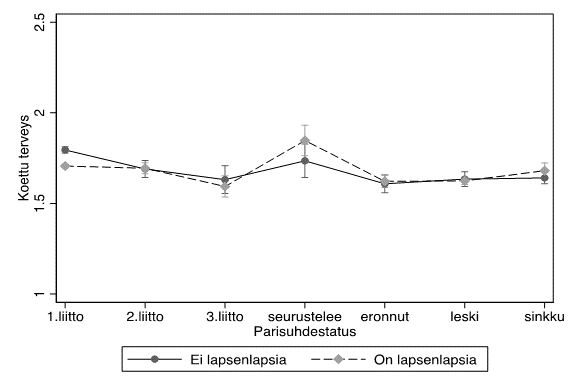 Vastaava kuvio kuin 5.1 mutta koetun terveyden mukaan. Terveys vaihtelle Suomessa noin 2.2:sta (seurustelevat joilla ei lapsenlapsia) noin 1.4:ään (sinkut joilla on lapsenlapsia). Euroopassa vaihtelu noin 1.8:sta (serustelevat joilla on lapsenlapsia) noin 1.6:een (3. liitossaan olevat joilla on lapsenlapsia). 