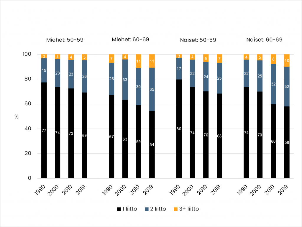 2.3Pylväskuvio 50–59 ja 60–69-vuotiaiden naisten ja miesten avioeroista liiton järjestyksen mukaan vuosina 1990, 2000, 2010 ja 2019. Yleisintä ero on 1. liitosta (vuonna 1990 70–80 prosenttia eroista, vuonna 2019 55–70 prosenttia eroista), mutta molemmilla sukupuolilla ja molemmissa ikäryhmissä toisesta ja sen jälkeisistä liitoista eronneiden osuudet ovat kasvaneet (vuonna 2019 yhteensä 45–30 prosenttia eroista).