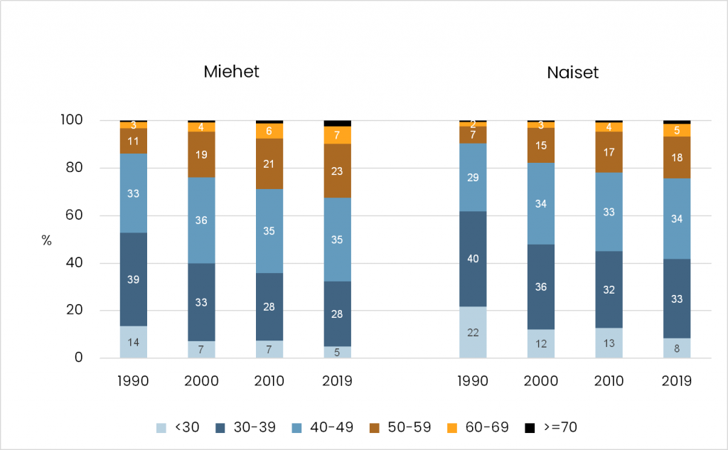 2.2Pylväskuvio eri ikäisten miesten ja naisten osuuksista kaikista avioeroista vuosina 1990, 2000, 2010 ja 2019. Kaikilla ja kaikkina vuosina yleisimmät iät erota ovat 30–39 ja 40–49 (yhteensä noin 70 prosenttia eroista). Molemmilla sukupuolilla tätä vanhempien ikäryhmien erot yleistyvät vuodesta 1990 (miehet noin 15 prosenttia, naiset noin 10 prosenttia) vuoteen 2019 (miehet noin 35 prosenttia, naiset noin 25 prosenttia).