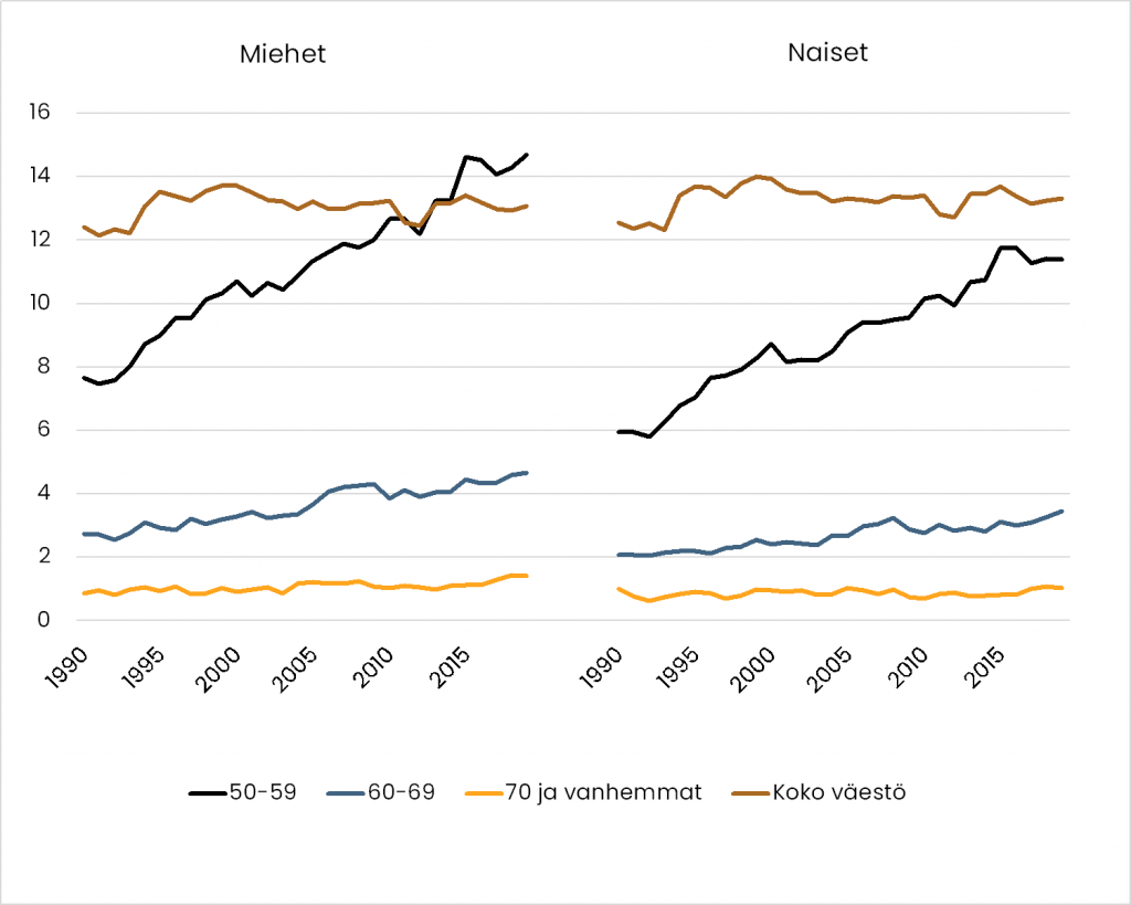 2.1Viivakuvio miesten ja naisten avioeroluvuista vuosina 1990–2018 erikseen ikäryhmille 50–59, 60–69, 70 ja sitä vanhemmat sekä koko väestö. Eronneisuusluku vaihtelee 0 ja 16 välillä. Miehillä 50–59-vuotiaiden eronneisuus ohittaa koko väestön eronneisuuden noin vuonna 2014, muuten koko väestön eronneisuus on korkein ja madaltuu mitä vanhemmasta ikäluokasta on kyse.