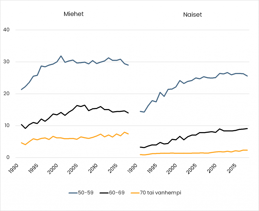 Viivakuvio avoliittojen solmimisesta miehillä ja naisilla ikäryhmissä 50–59, 60–69 ja 70 tai sitä vanhemmat vuosina 1990–2018. Miehillä nuorimmassa ikäryhmässä avoliittoutuvuus on noussut tarkastelujaksolla reilusta 20:sta vajaaseen 30:een. Vanhemmissa ikäryhmissä kehitys on ollut maltillisempaa: 60–69-vuotiailla noin 10:stä noin 14:sta ja vanhimmassa ryhmässä noin viidestä noin kahdeksaan. Naisilla vastaavat kehitykset: 15:sta 25:een, kolmesta yhdeksään ja yhdestä kahteen. 