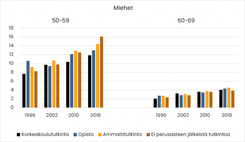 Pylväskuvio miesten eronneisuudesta koulutustaustan ja iän mukaan vuosina 1996, 2002, 2010 ja 2018. Koulutustausta jaettu neljään: korkeakoulu-, opisto- tai ammattitutkinto tai ei perusasteen jälkeistä tutkintoa. Ikä jaettu kahteen: 50–59 ja 60–69-vuotiaat. Eronneisuus on kohonnut kaikissa ryhmissä. 50–59-vuotiaista eronneisuus on nykyisin harvinaisinta korkeakoulututkinnon suorittaneilla (n. 12) ja yleisintä perusasteen tutkinnon suorittaneilla (16). 60–69-vuotiailla eronneisuusluvut ovat matalampia ja tasaisempia: vuonna 2018 kaikkien koulutusryhmien eronneisuus oli noin neljä. 