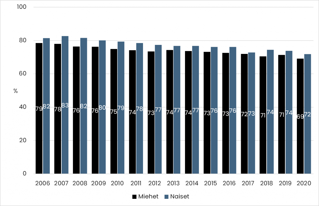 Pylväskuvio uudelleen avioituvista suhteessa kaikkiin avioliiton solmineisiin 50–69-vuotiaiden ikäryhmässä sukupuolittain vuosina 2006–2020. Uudelleen avioituvien osuus laskenut noin 80 prosentista noin 70 prosenttiin tarkastelujaksolla. Miehillä osuudet muutaman prosentin naisia alhaisemmat. 