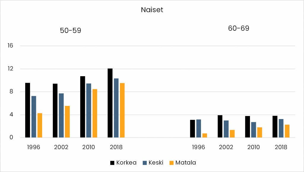 Vastaava kuvio kuin 2.6 mutta naisista. 50–59-vuotiaiden tulokset päinvastaiset kuin miehillä: korkeampi tulotaso yhteydessä korkeampaan eronneisuuteen. Vuonna 2018 korkean tulotason eronneisuus 12, keskimmäisen noin 10 ja matalimman noin 9. 60–69-vuotiailla sama trendi, vaihtelu vuonna 2018 kahden ja neljän välillä.