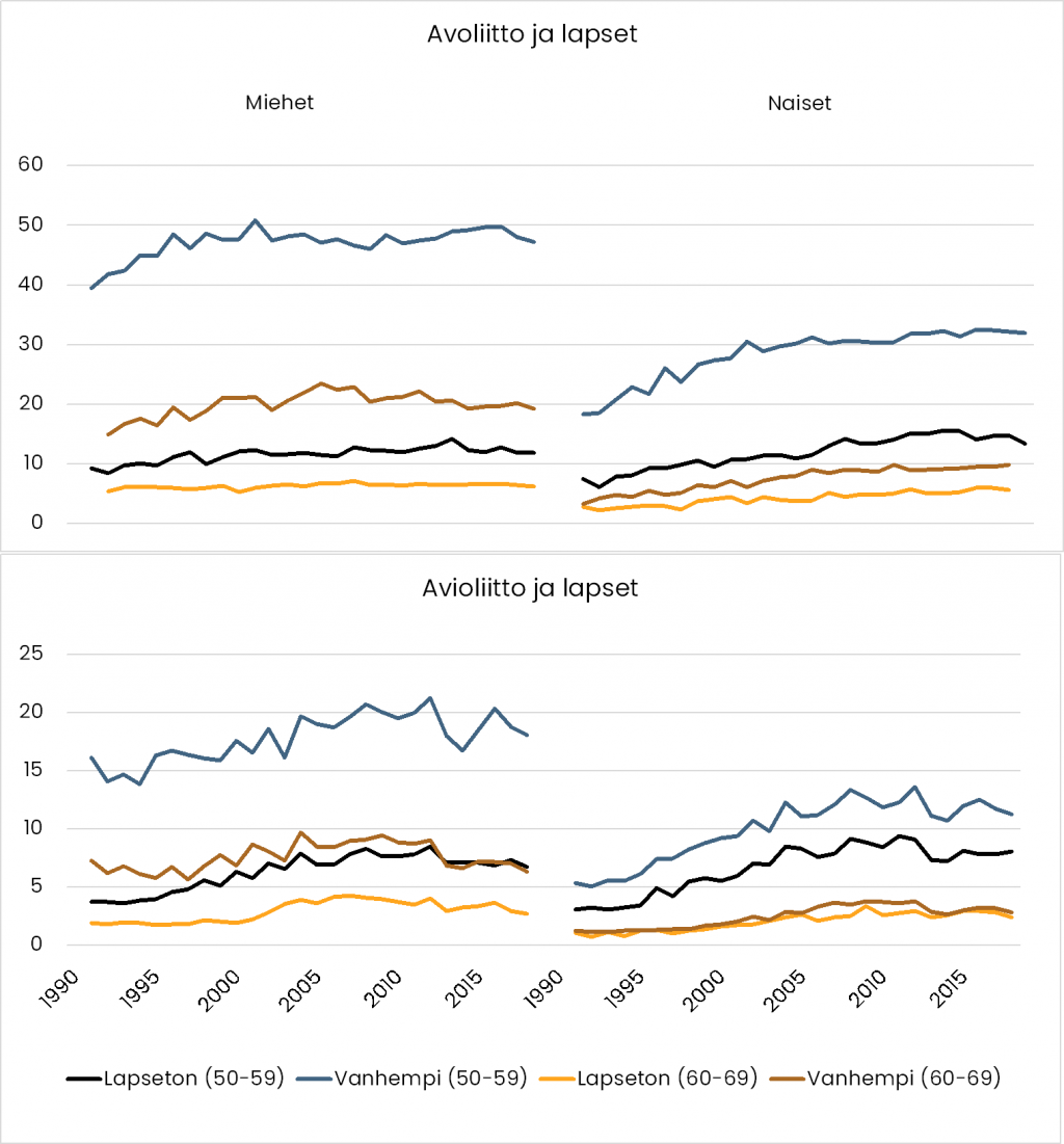 Viivakuvio 50–59 ja 60–69-vuotiaiden lapsettomien ja vanhempien solmimista avo- ja avioliitoista sukupuolittain vuosina 1990–2018. 