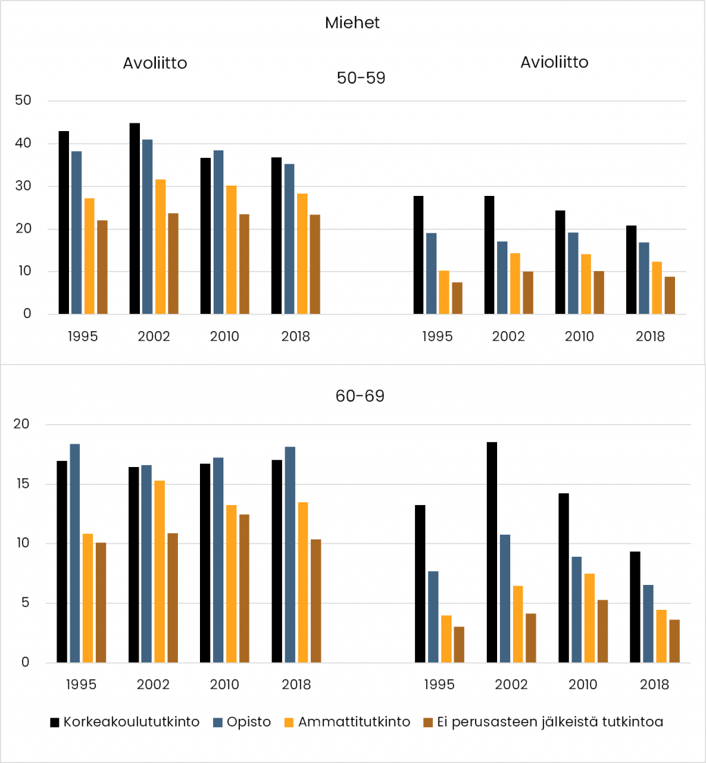 Pylväskuvio avo- ja avioliiton solmineista 50–59 ja 60–69-vuotiaista miehistä vuosina 1996, 2002, 2010 ja 2018. Koulutustaso jaettu neljään: Korkeakoulututkinto, opistotutkinto, ammattitutkinto tai ei perusasteen jälkeistä tutkintoa. Avioliittojen kohdalla näkyy selkeä trendi: molemmissa ikäryhmissä, mitä korkeampi tutkintotaso, sitä yleisempää avioituvuus on. Lähes vastaava trendi havaittavissa avoliittojen kohdalla. Olennaiset avioituvuusluvut on esitetty tekstissä.