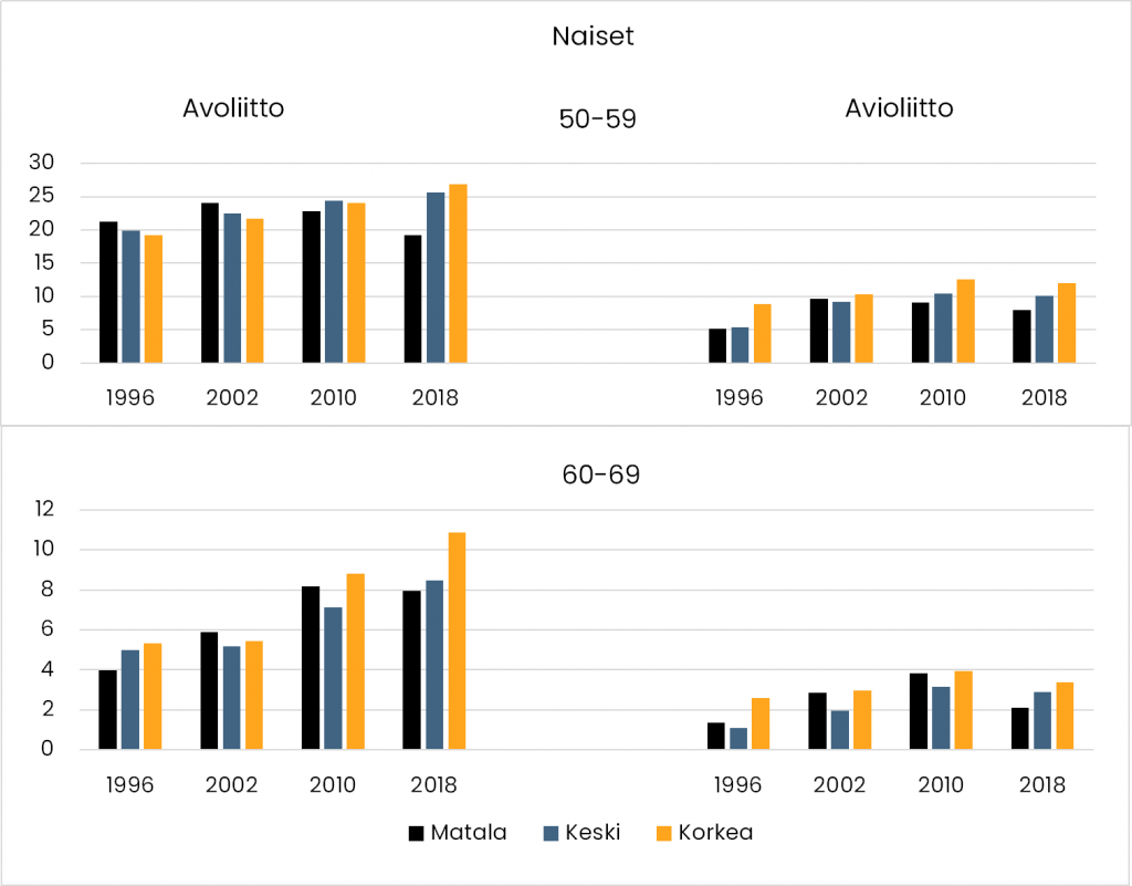 Vastaava kuin 2.14 mutta naisista. Kuvion olennainen sisältö on esitetty tekstissä. 