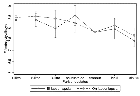 Kuvion otsikon mukainen pistekuvio. Parisuhdehistorian vaihtoehdot: 1. liitto, 2. liitto, 3. liitto, seurustelee, eronnut, leski ja sinkku. Elämäntyytyväisyys vaihtelee Suomessa noin 8.5:n (seurustelusuhteessa olevat joilla ei lapsenlapsia) ja noin 7.5:n (sinkut joilla ei lapsenlapsia) välillä. Euroopassa vaihtelu noin 7.7:stä (1. tai 2. liitossaan olevat, joilla on tai ei ole lapsenlapsia) noin 7:ään (eronneet joilla ei ole lapsenlapsia).