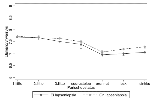 Kuvion otsikon mukainen pistekuvio. Parisuhdehistorian vaihtoehdot: 1. liitto, 2. liitto, 3. liitto, seurustelee, eronnut, leski ja sinkku. Elämäntyytyväisyys vaihtelee Suomessa noin 8.5:n (seurustelusuhteessa olevat joilla ei lapsenlapsia) ja noin 7.5:n (sinkut joilla ei lapsenlapsia) välillä. Euroopassa vaihtelu noin 7.7:stä (1. tai 2. liitossaan olevat, joilla on tai ei ole lapsenlapsia) noin 7:ään (eronneet joilla ei ole lapsenlapsia).