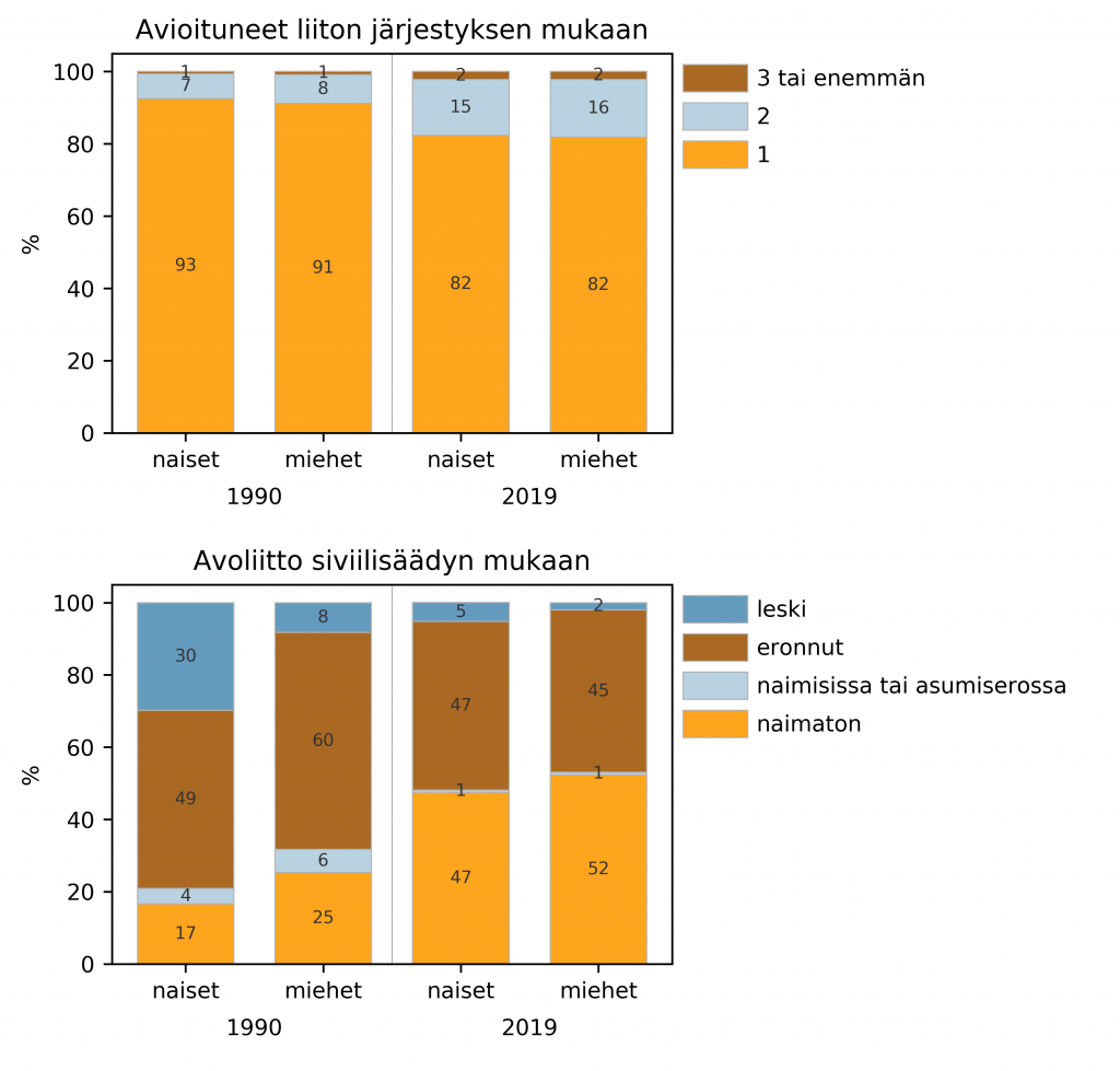 1.2Kaksi pylväskuviota naisten ja miesten parisuhdetaustasta vuosina 1990 ja 2019: avioituneet ja avoliitossa olevat. Avioituneilla vaihtoehdot ovat: edelleen ensimmäisessä liitossaan, toisessa liitossaan tai kolmannessa tai sen jälkeisessä liitossaan. Osuudet prosentteina silmämääräisesti arvioituna vastaavassa järjestyksessä: 1990: Naiset ja miehet: 90, 10, alle 1. 2019: Naiset ja miehet: 80, 15, alle 5. Avoliitossa olevilla vaihtoehdot ovat leski, eronnut, naimisissa tai asumuserossa tai naimaton. Osuudet prosentteina vastaavassa järjestyksessä: 1990: Naiset: 30, 50, 5, 15. Miehet: 10, 60, 5, 25. 2019: Naiset: alle 10, 50, 1, 45. Miehet: alle 5, 45, 1, 50. 