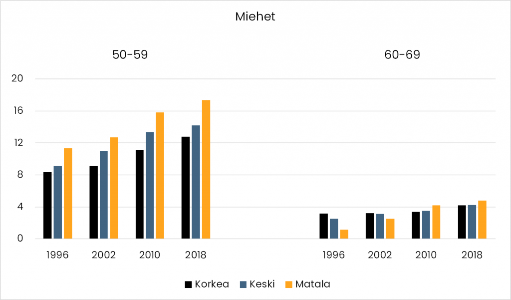 Vastaava kuvio kuin edellinen mutta tulotason mukaan. Tulotaso jaettu kolmeen: korkea, keski ja matala. 50–59-vuotiailla parempi tulotaso on yhteydessä matalampaan eronneisuuteen kaikkina vuosina. Vuonna 2018, jolloin eronneisuus oli vuosista korkein, luvut ovat korkeasta matalaan tulotasoon hieman yli 12, hieman yli 14 ja noin 17. 60–69-vuotiailla eronneisuus on kaikissa tuloryhmissä noin neljä. 