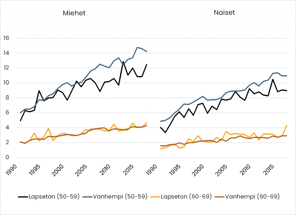 2.4Viivakuvio 50–59 ja 60–69-vuotiaiden lapsettomien ja vanhempien eronneisuudesta sukupuolittain vuosina 1990–2018. Eronneisuus on kohonnut kaikissa ryhmissä ja hajaantunut ikäryhmien välillä: Vuonna 1990 se vaihteli miehillä kahden (kaikki 60–69-vuotiaat) ja viiden–kuuden (50–59-vuotiaat lapsettomat ja vanhemmat) välillä ja naisilla yhden (kaikki 60–69-vuotiaat) ja neljän–viiden (50–59-vuotiaat lapsettomat ja vanhemmat) välillä. Vuonna 2018 eronneisuus vaihteli miehillä neljän (kaikki 60–69-vuotiaat) ja 12–14 (50–59-vuotiaat lapsettomat ja vanhemmat) välillä ja naisilla kolmen–neljän (vanhemmat ja lapsettomat 60–69-vuotiaat) ja 9–11 (50–59-vuotiaat lapsettomat ja vanhemmat) välillä.