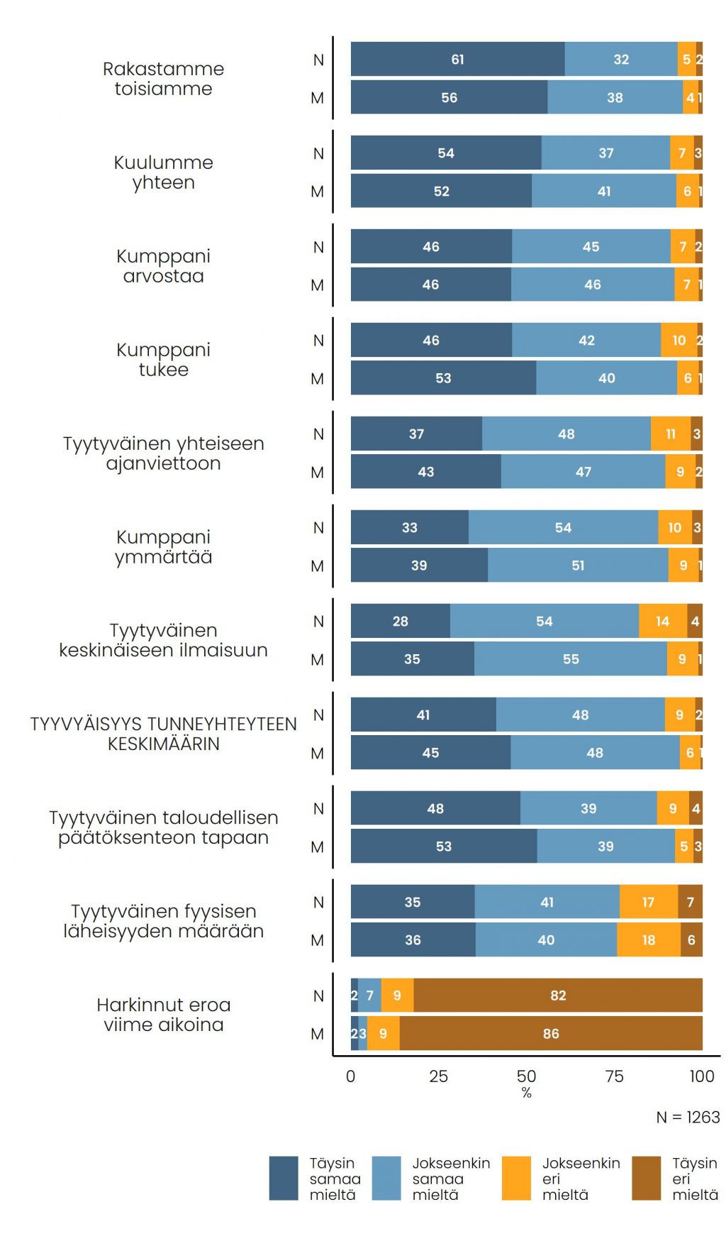 Parisuhdetyytyväisyyden eri osa-alueiden ja sukupuolen mukaan ryhmitelty pylväskuvio siitä, kuinka samaa tai eri mieltä vastaajat ovat kustakin väitteestä. Järjestyksessä täysin samaa mieltä olevien naisten osuuden mukaan suurimmasta pienimpään: rakastamme toisiamme, kuulumme yhteen, kumppani arvostaa, tyytyväinen yhteiseen ajanviettoon, kumppani ymmärtää, tyytyväinen keskinäiseen ilmaisuun, sekä tyytyväisyys tunneyhteyteen keskimäärin. Tämän jälkeen vielä tyytyväinen taloudellisen päätöksenteon tapaan ja fyysisen läheisyyden määrään sekä harkinnut eroa viime aikoina. Vastaajien lukumäärä on 1263.