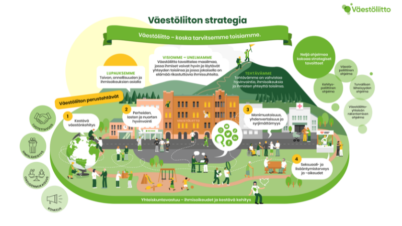 Kuvassa kiteytetään Väestöliiton strategia visuaalisesti.