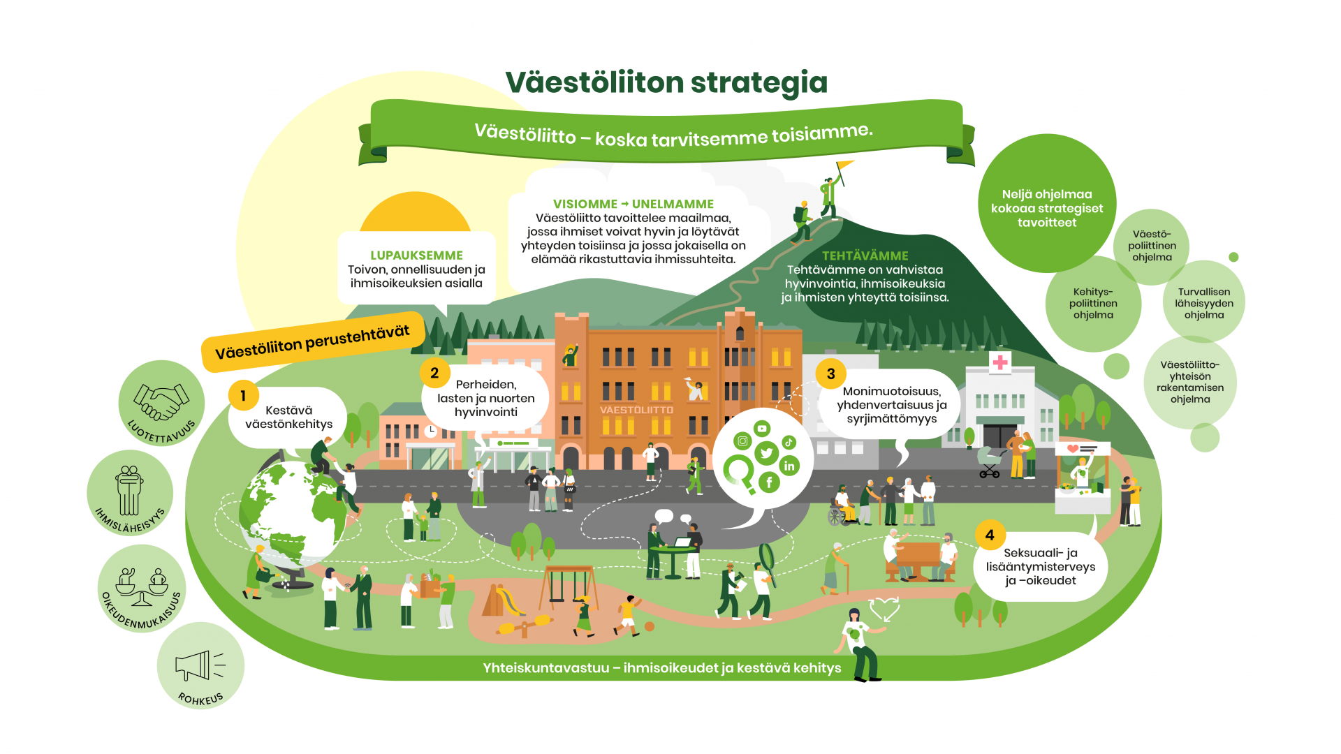 Piirretty kuva esittelee Väestöliiton strategiaa, arvoja ja ohjelmia.