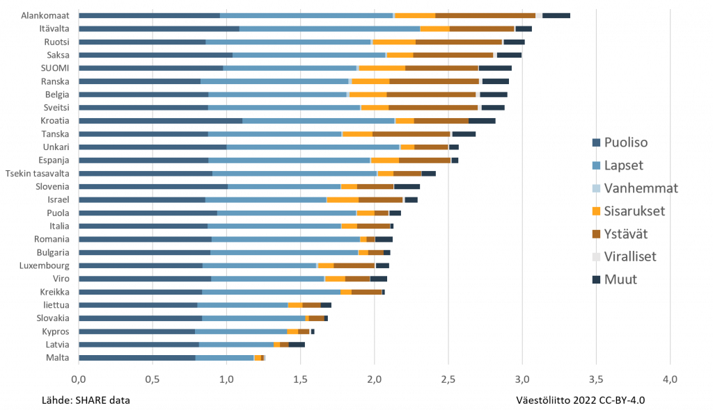 Suomalaismiehillä on verkostoissaan keskimäärin 2,93 läheistä ihmistä, eli viidenneksi eniten Euroopassa.