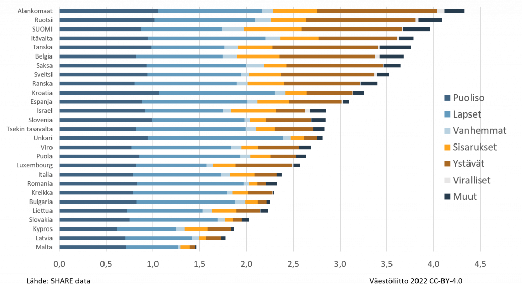 50–64-vuotiaiden naisten verkosto on miesten verkostoja laajempi, suppein on Maltalla lähes 1.5 ihmistä ja laajin melkein 4.5 ihmistä Alankomaissa.