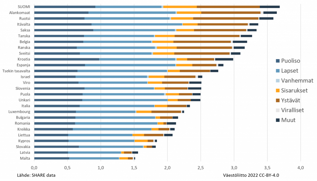 Suomalaisilla 65 vuotta täyttäneillä naisilla on samanikäisistä eurooppalaisista naisista kaikkein laajimmat läheisten ihmisten sosiaaliset verkostot (3,69)