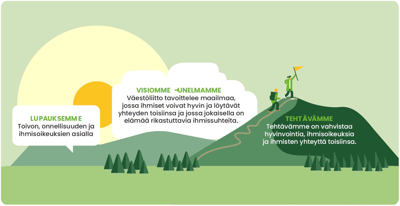 Piirroskuva, jossa kuvattu Väestöliiton lupaus, unelmamme ja tehtävämme. 