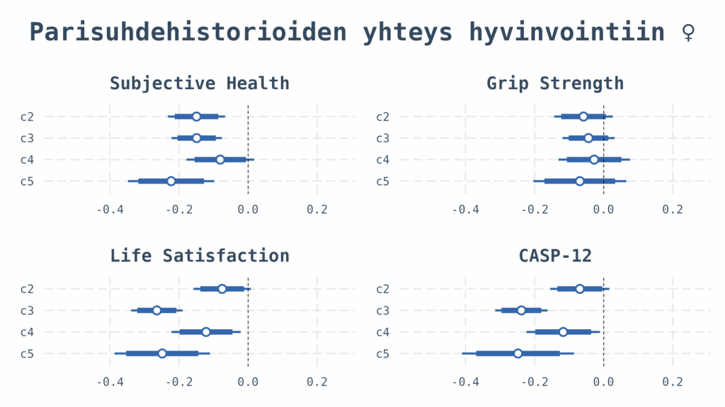 Parisuhdehistorioiden yhteydet hyvinvointiin (naiset). Referenssiryhmä on yksi pitkä avioliitto, c2=uudelleenavioituminen, c3=avioero, c4=useita avoliittoja, c5=sinkku