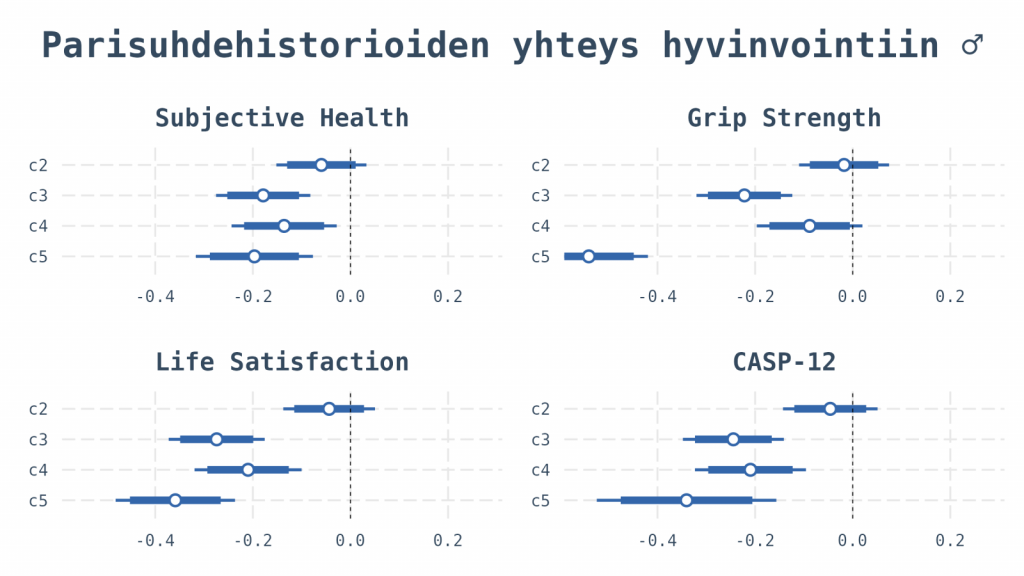 Parisuhdehistorioiden yhteydet hyvinvointiin (miehet). Referenssiryhmä on yksi pitkä avioliitto, c2=uudelleenavioituminen, c3=avioero, c4=useita avoliittoja, c5=sinkku