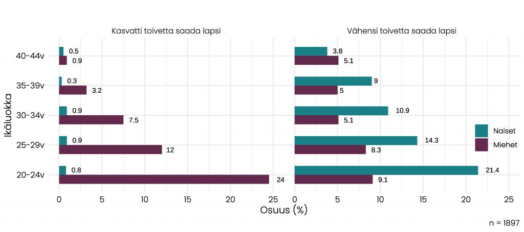 Iän ja sukupuolen mukaan ryhmitelty kaksiosainen pylväskuvio. Naisilla sota kasvatti alle prosentin toivetta saada lapsi kaikissa ikäluokissa, miehillä se kasvatti harvimmin 40–44-vuotiaiden toivetta (0,9 %) ja yleisimmin 20–24-vuotiaiden toivetta (24 %). Sota vähensi naisilla toivetta saada lapsi harvimmin ikäluokassa 40–44 (3,8 %), useimmin ikäluokassa 20–24-vuotta (21,4 %), miehillä harvimmin 35–39-vuotiailla (5 %) ja useimmin 20–24-vuotiailla (9,1 %).