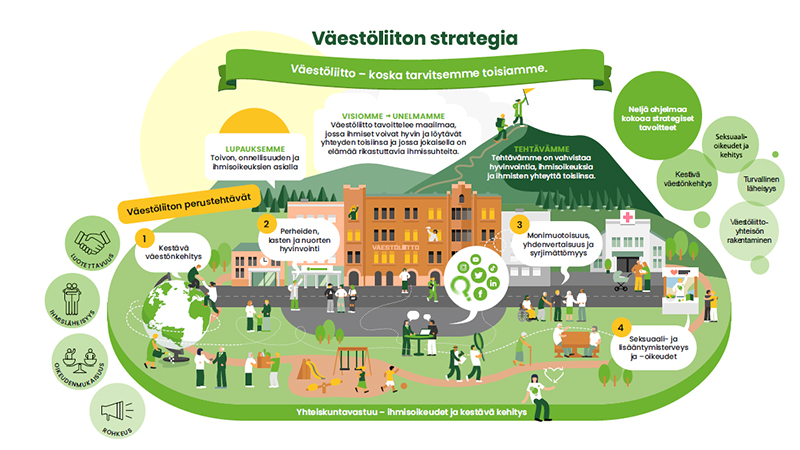 Väestöliiton strategia 2021–2025 kuvana.