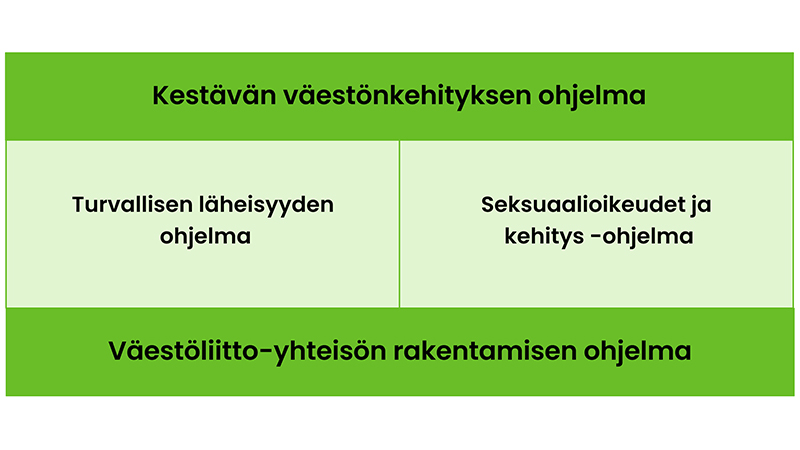  Neljä ohjelmaa kokoavat Väestöliiton strategiset tavoitteet vuosille 2021–2025. 