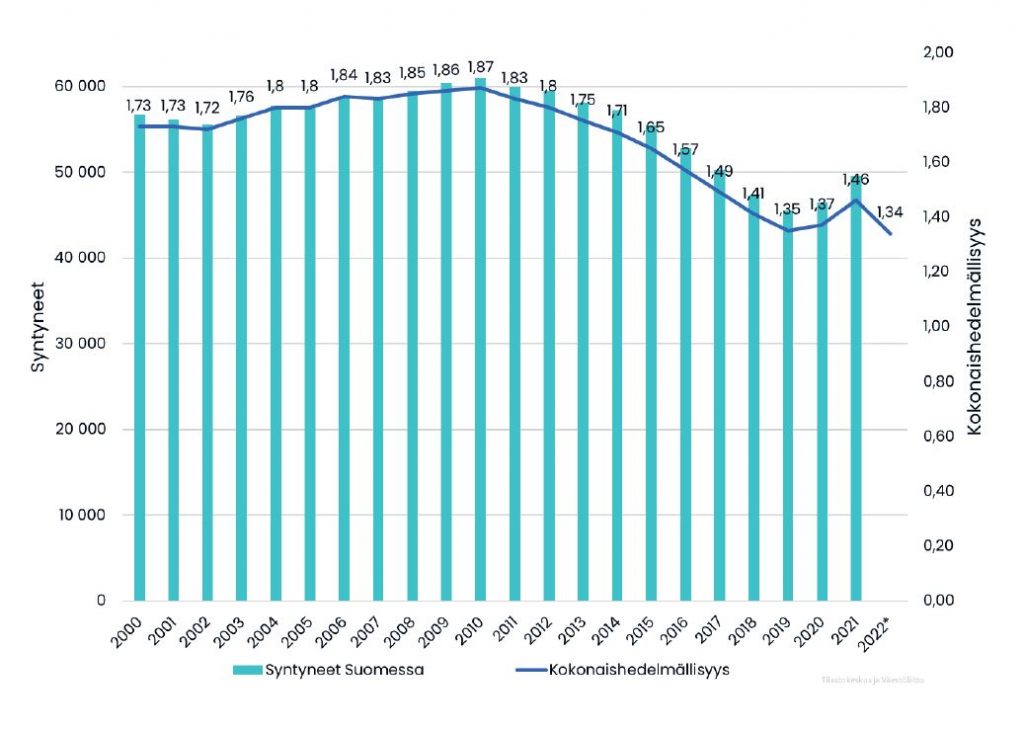 Yhdistetty pylväs- ja viivakuvio, jossa pylväät kuvaavat syntyneiden määriä ja viiva kokonaishedelmällisyyden kehitystä vuosina 2000–2022. Syntyneiden määrä nousee ensin noin 57000:sta noin 60000:een vuoteen 2010 mennessä, laskee sitten noin 45000:een vuoteen 2019 mennessä ja nousee 50000:een vuonna 2021 (vuoden 2022 osalta pylväs puuttuu). Kokonaishedelmällisyyden kehitys on vastaavaa: se nousee ensin 1,73:sta 1,87 vuoteen 2010 mennessä, laskee sitten 1,35:een vuoteen 2019 mennessä ja nousee 1,46:een vuonna 2021. Vuoden 2022 osalta kokonaishedelmällisyysluku on ennuste, noin 1,34. 