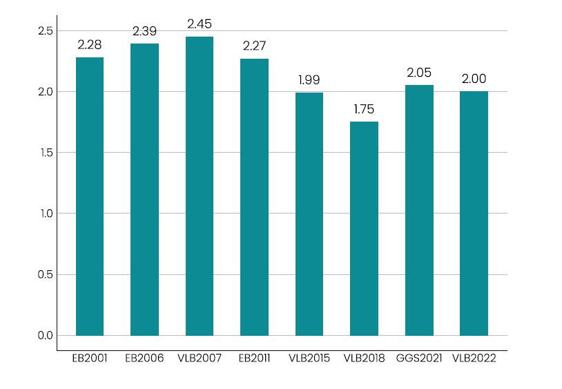 Pylväskuvio. Lapsilukuihanne laski melko tasaisesti vuoden 2007 perhebarometrikyselyn 2,45:stä vuoden 2018 perhebarometrikyselyn 1,75:een, mutta on nyt jälleen samalla tasolla kuin vuonna 2015 eli noin kahdessa.