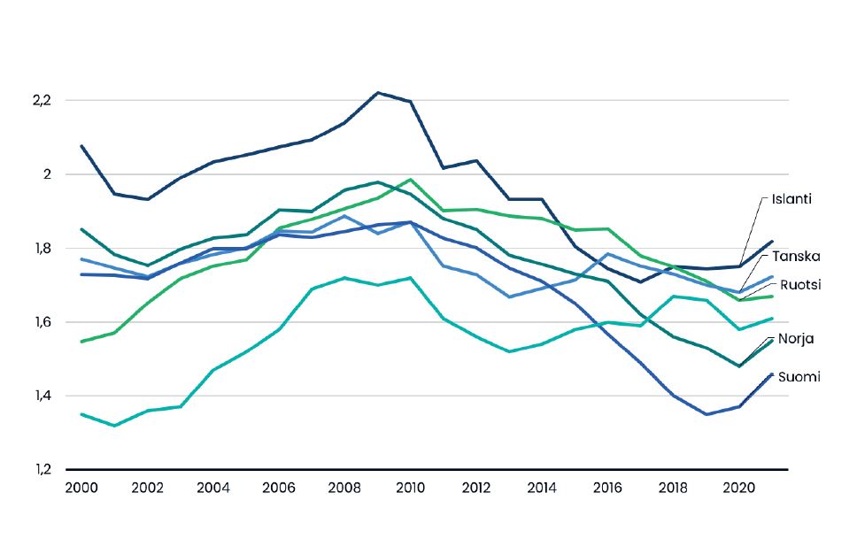 Viivakuvio. Eri maiden kokonaishedelmällisyydet ovat vuonna 2000 seuraavat (luvut arvioitu kuviosta): Islanti 2,1, Norja 1,85, Tanska 1,8, Suomi 1,75, Ruotsi 1,55, Viro 1,35. Kaikkien maiden luvut kohoavat noin vuoteen 2010 asti, minkä jälkeen ne laskevat. Vuonna 2021 kokonaishedelmällisyydet ovat seuraavat (luvut arvioitu kuviosta): Islanti 1,8, Tanska 1,75, Ruotsi 1,65, Viro 1,6, Norja 1,55, Suomi 1,45. 