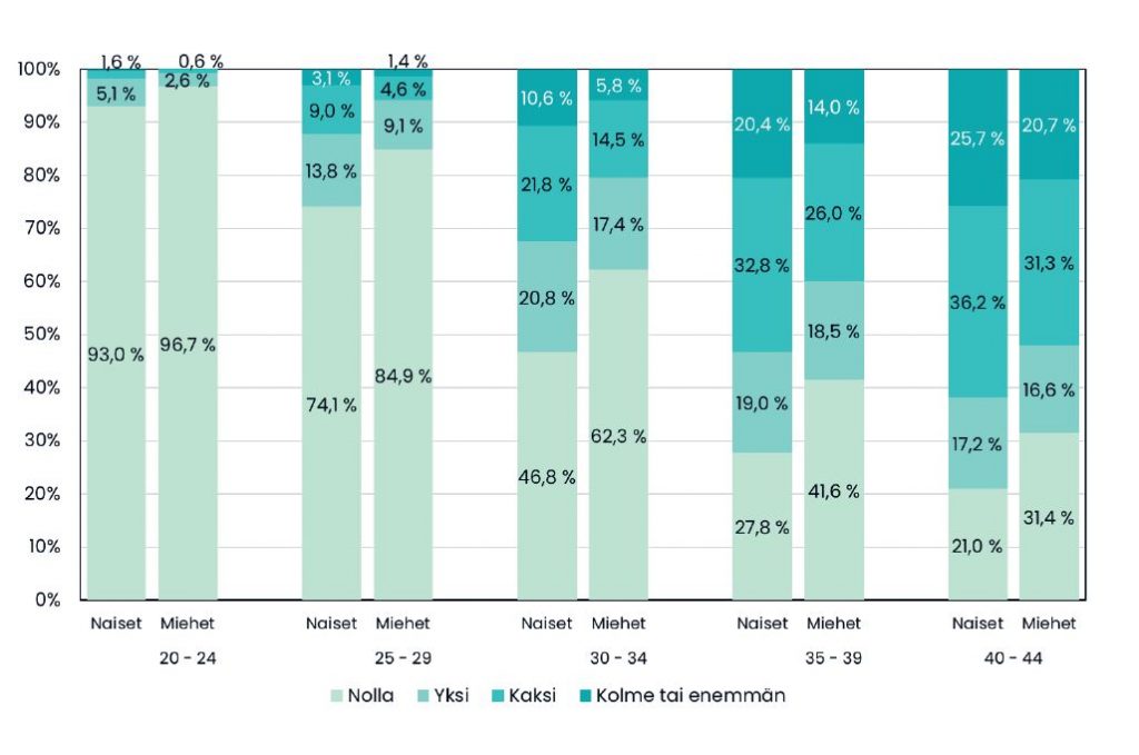 Pinottu pylväskuvio. Nollalapsisten osuus laskee naisilla 93 prosentista 21 prosenttiin kun siirrytään ikäluokasta 20–24 ikäluokkaan 40–44, miehillä 96,7 prosentista 31,4 prosenttiin. Muiden pariteettien osuudet kasvavat ja ovat 40–44-vuotiailla seuraavat: naisista 17,2 prosentilla ja miehistä 16,6 prosentilla on yksi lapsi. Kaksi lasta on naisista 36,2 prosentilla ja miehistä 31,3 prosentilla, ja kolme tai sitä enemmän lapsia on 25,7 prosentilla naisista ja 20,7 prosentilla miehistä. 