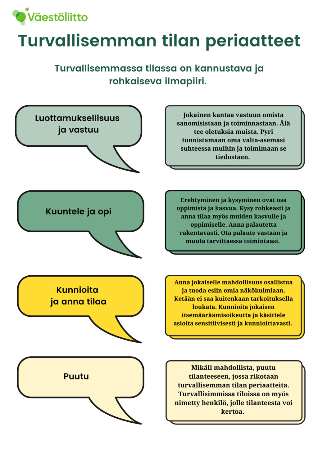 Turvallisemman tilan periaatteet. Turvallisemmassa tilassa on kannustava ja rohkaiseva ilmapiiri. Luottamuksellisuus ja vastuu: Jokainen kantaa vastuun omista sanomisistaan ja toiminnastaan. Älä tee oletuksia muista. Pyri tunnistamaan oma valta-asemasi suhteessa muihin ja toimimaan se tiedostaen. Kuuntele ja opi. Erehtyminen ja kysyminen ovat osa oppimista ja kasvua. Kysy rohkeasti ja anna tilaa myös muiden kasvulle ja oppimiselle. Anna palautetta rakentavasti. Ota palaute vastaan ja muuta tarvittaessa toimintaasi. Kunnioita ja anna tilaa: Anna jokaiselle mahdollisuus osallistua ja tuoda esiin omia näkökulmiaan. Ketään ei saa kuitenkaan loukata. Kunnioita jokaisen itsemääräämisoikeutta ja käsittele asioita sensitiivisesti ja kunnioittavasti. Puutu: Mikäli mahdollista, puutu tilanteeseen, jossa rikotaan turvallisemman tilan periaatteita. Turvallisemmissa tiloissa on myös nimetty henkilö, jolle tilanteesta voi kertoa.