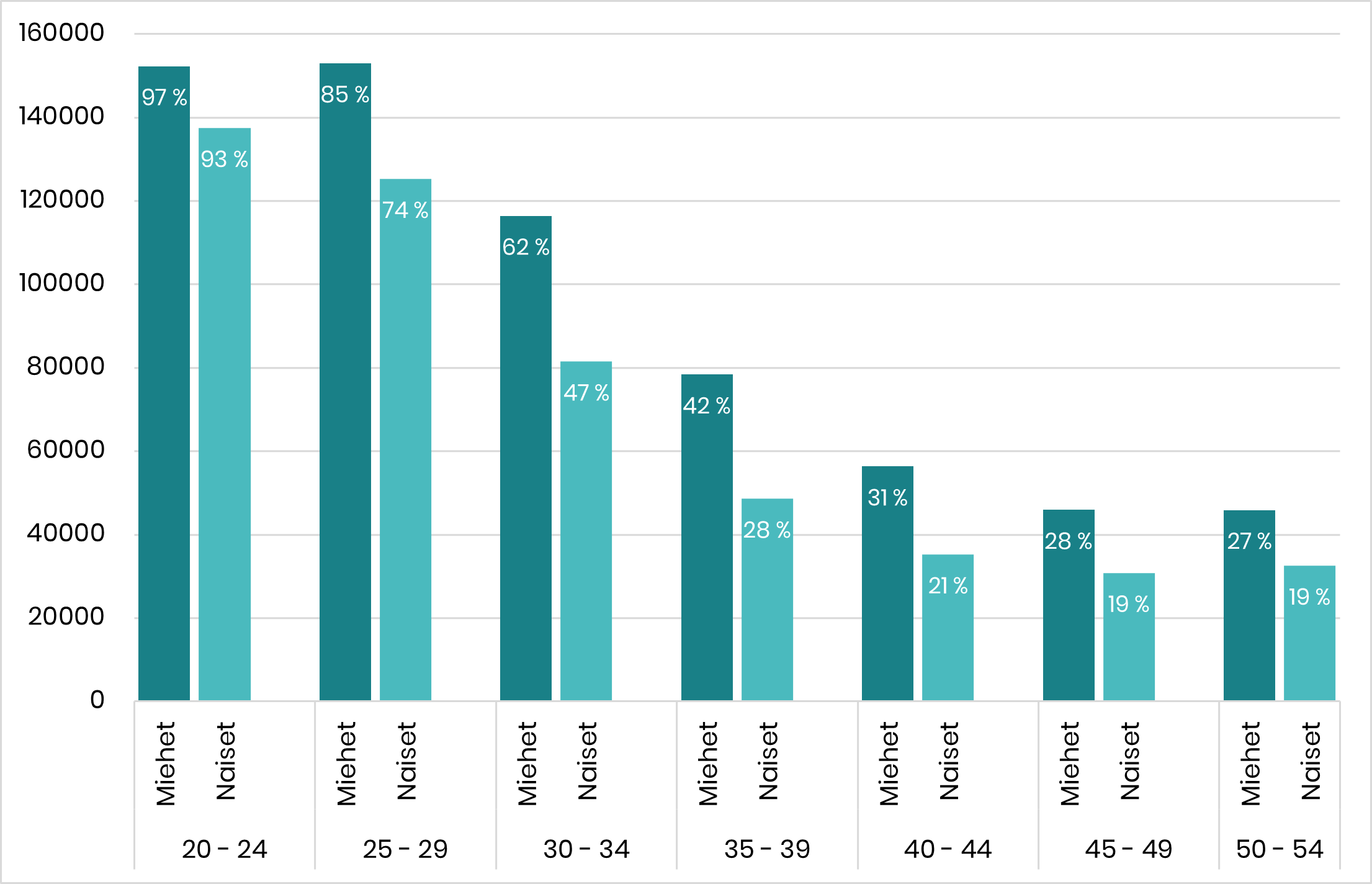 Pylväskuvio, jossa näkyy, kuinka lapsettomien osuus väestössä laskee iän myötä, ja että miehillä lapsettomuus on yleisempää jokaisessa ikäryhmässä. Lapsettomien osuus laskee reipasta vauhtia 20-24-vuotiaiden yli 90%:sta (noin 150 000 miestä ja 135 000 naista) 40-44-vuotiaiden 31 % :iin (miehet, noin 55 000 henkilöä) ja 21 %:iin (naiset, noin 35 000 henkilöä), minkä jälkeen lapsettomien osuus pienenee enää muutamia prosenttiyksikköjä. 