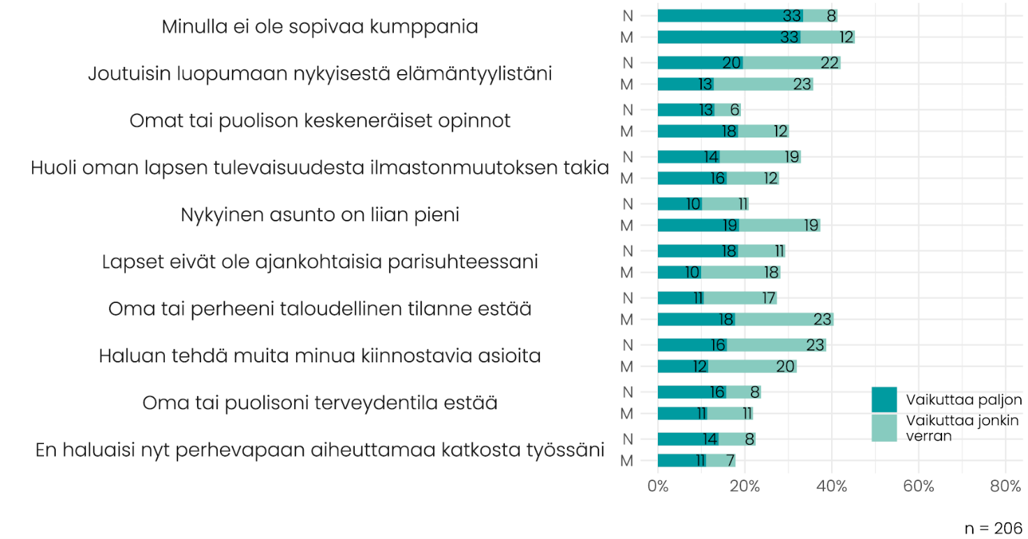 Pylväskuvio, jossa näkyy naisten ja miesten prosentuaaliset osuudet kuinka moni on vastannut mihinkin kysymykseen "vaikuttaa paljon" tai "vaikuttaa jonkin verran". Syyt ovat yleisimmästä alkaen Minulla ei ole sopivaa kumppania, joutuisin luopumaan nykyisestä elämäntyylistäni, omat tai puolison keskeneräiset opinnot, huoli oman lapsen tulevaisuudesta ilmastonmuutoksen takia, nykyinen asunto on liian pieni, lapset eivät ole ajankohtaisia parisuhteessani, oma tai perheen taloudellinen tilanne estää, haluan tehdä muita minua kiinnostavia asioita, oma tai puolison terveydentila estää, en haluaisi nyt perhevapaan aiheuttamaa katkosta työssäni.