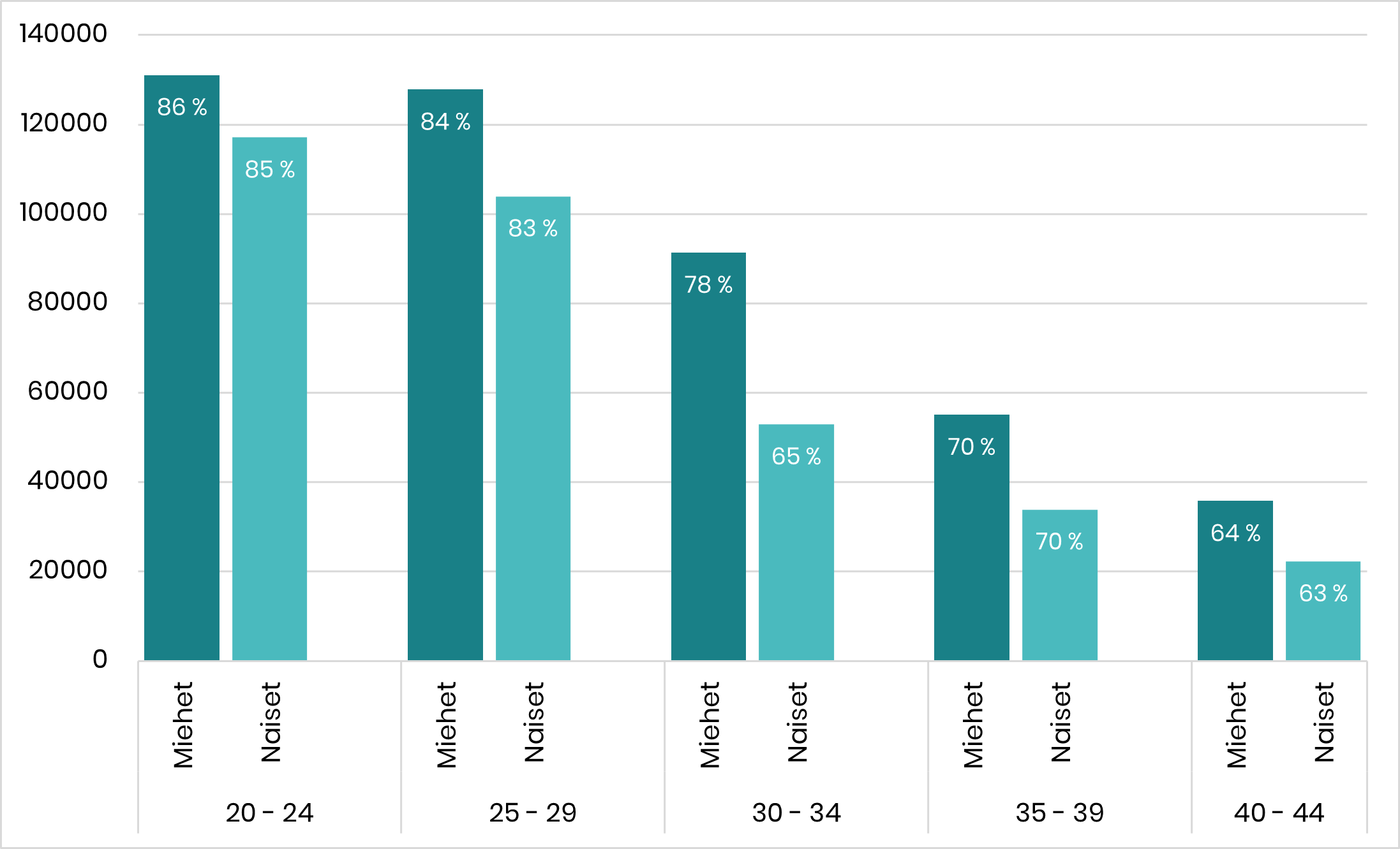 Pylväskuvio, jossa näkyy, että noin 85% (eli noin 130 000 miestä ja 115 000 naista) lapsettomista 20-24- ja 25-29-vuotiaista miehistä ja naisista pitää lapsilukuihanteenaan vähintään yhtä lasta. Mitä vanhemmasta ikäryhmästä on kyse, sitä harvempi lapseton toivoo lapsia, mutta silti 40-44-vuotiaidenkin ikäryhmässä lapsettomista miehistä 64 % (noin 35 000 miestä) ja naisista 63 % (noin 20 000 naista) toivoisi tai olisi toivonut lapsia.