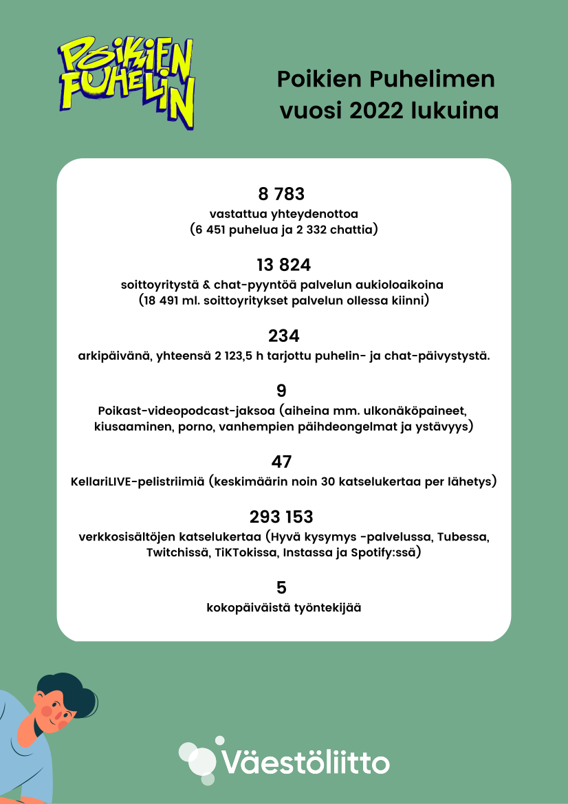 Poikien Puhelimen vuosiraportin 2022 kansi.