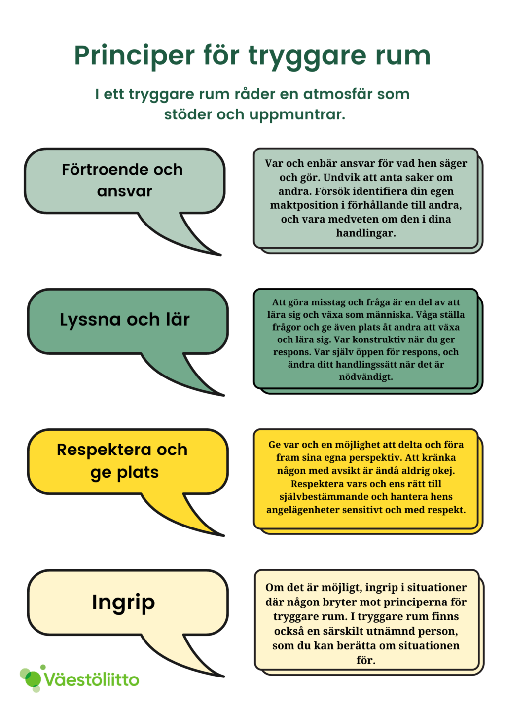 Principer för tryggare rum

I ett tryggare rum råder en atmosfär som stöder och uppmuntrar

Förtroende och ansvar
Var och enbär ansvar för vad hen säger och gör. Undvik att anta saker om andra. Försök identifiera din egen maktposition i förhållande till andra, och vara medveten om den i dina handlingar.
Lyssna och lär
Att göra misstag och fråga är en del av att lära sig och växa som människa. Våga ställa frågor och ge även plats åt andra att växa och lära sig. Var konstruktiv när du ger respons. Var själv öppen för respons, och ändra ditt handlingssätt när det är nödvändigt.
Respektera och ge plats
Ge var och en möjlighet att delta och föra fram sina egna perspektiv. Att kränka någon med avsikt är ändå aldrig okej. Respektera vars och ens rätt till självbestämmande och hantera hens angelägenheter sensitivt och med respekt.
Ingrip
Om det är möjligt, ingrip i situationer där någon bryter mot principerna för tryggare rum. I tryggare rum finns också en särskilt utnämnd person, som du kan berätta om situationen för.