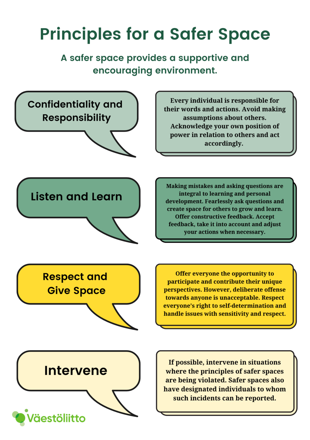 A safer space provides a supportive and encouraging environment.

Confidentiality and Responsibility
Every individual is responsible for their words and actions. Avoid making assumptions about others. Acknowledge your own position of power in relation to others and act accordingly. 
Listen and Learn
Making mistakes and asking questions are integral to learning and personal development. Fearlessly ask questions and create space for others to grow and learn. Offer constructive feedback. Accept feedback, take it into account and adjust your actions when necessary.
Respect and Give Space
Offer everyone the opportunity to participate and contribute their unique perspectives. However, deliberate offense towards anyone is unacceptable. Respect everyone's right to self-determination and handle issues with sensitivity and respect.
Intervene
If possible, intervene in situations where the principles of safer spaces are being violated. Safer spaces also have designated individuals to whom such incidents can be reported.
