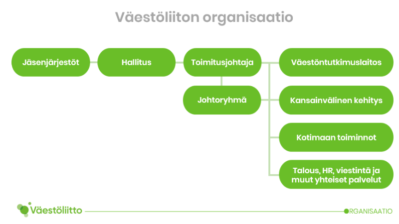 Väestöliiton organisaatiokaavio.