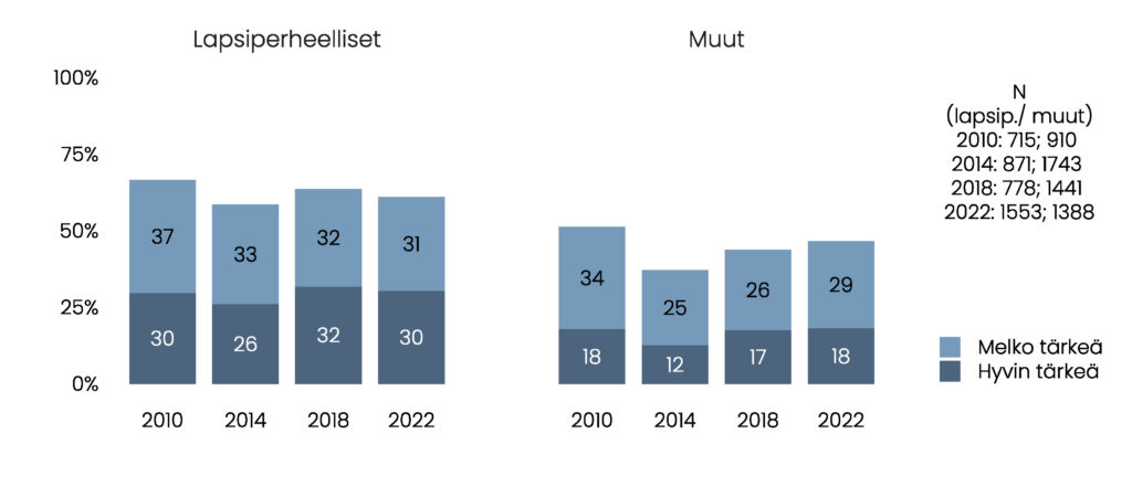 Pylväskuvio. Hyvin ja melko tärkeäksi vaihtoehdon valinneiden osuudet, ensin lapsiperheelliset: 2010: 30 % ja 37 %; 2014: 26 % ja 33 %; 2018: 32 % ja 32 %; 2022: 30 % ja 31 %. Sitten muut: 2010: 18 % ja 34 %; 2014: 12 % ja 25 %; 2018: 17 % ja 26 %; 2022: 18 % ja 29 %. 