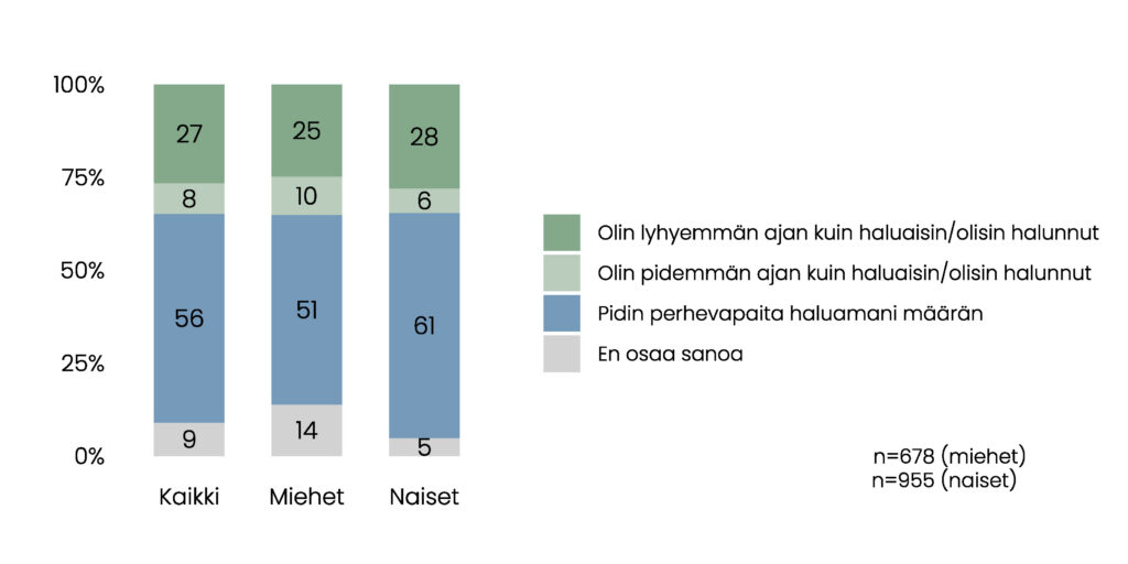 Pylväskuvio. Kaikista vastaajista 27 % oli lyhyemmän ajan kuin halusi, 8 % oli pidemmän ajan kuin halusi, 56 % piti perhevapaita haluamansa määrän ja 9 % ei osannut sanoa. Miehistä vastaavat osuudet olivat 25 %, 10 %, 51 % ja 14 % ja naisista 28 %, 6 %, 61 % ja 5 %. Miesvastaajien määrä oli 678 ja naisten 955.