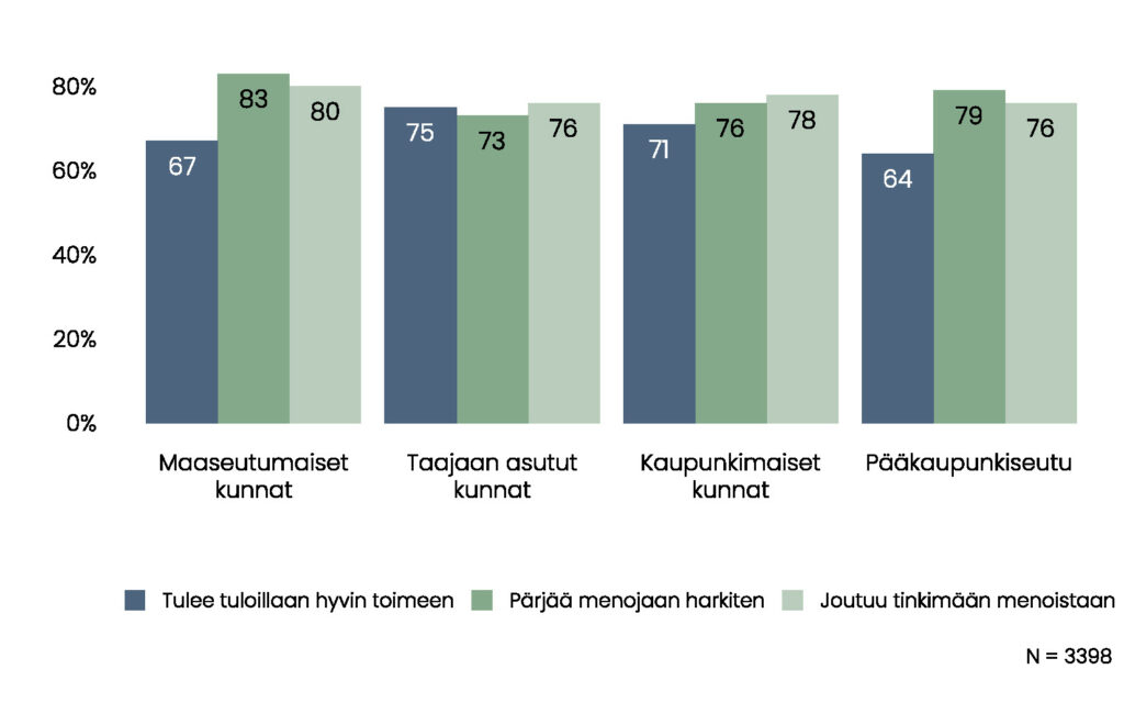 Pylväskuvio. Maaseutumaisissa kunnissa asumisen tukemisen arvioi vähintään melko tärkeäksi 67 % tuloillaan hyvin toimeen tulevista, 83 % niistä, jotka pärjäävät menojaan harkiten ja 80 % niistä, jotka joutuvat tinkimään menoistaan. Taajaan asutuissa kunnissa osuudet ovat vastaavassa järjestyksessä 75 %, 73 % ja 76 %, kaupunkimaisissa kunnissa 71 %, 76 % ja 78 % ja pääkaupunkiseudulla 64 %, 79 % ja 76 %. 